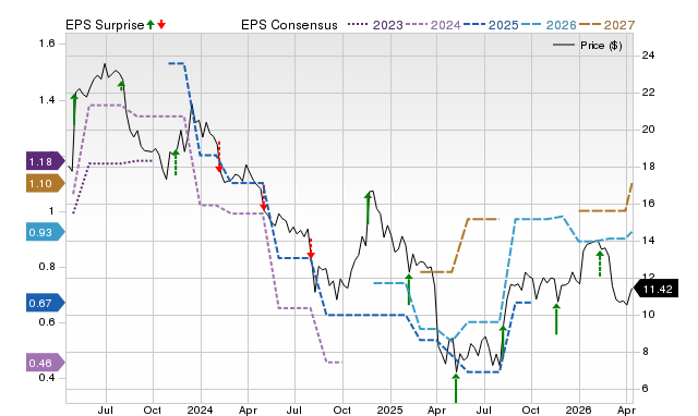 Zacks Price, Consensus and EPS Surprise Chart for VREX