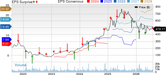 Spotify Technology Price, Consensus and EPS Surprise