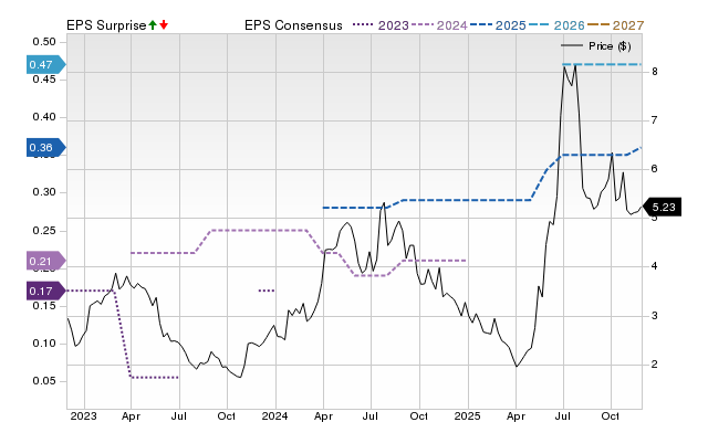 Zacks Price, Consensus and EPS Surprise Chart for PAYS