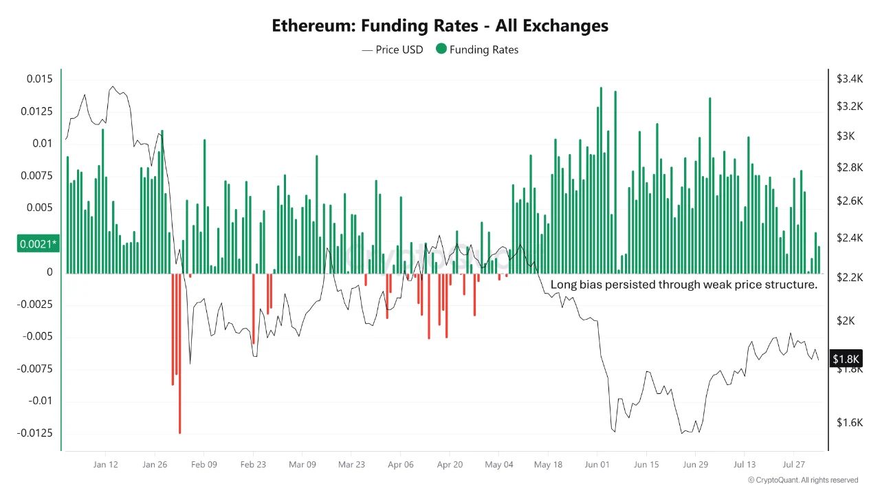 Ставка финансирования ETH.