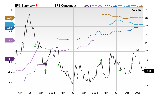 Price, Consensus and EPS Surprise Chart for SIBN