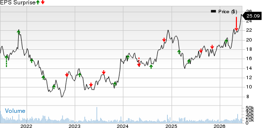Macerich Company (The) Price and EPS Surprise