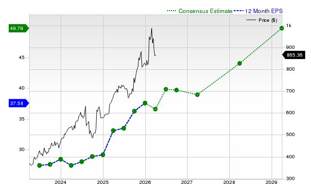 12-month consensus EPS estimate for MCK