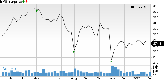 Cigna Group Price and EPS Surprise