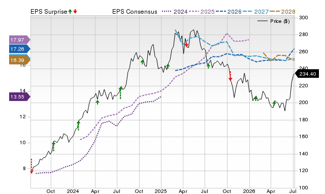 Price, Consensus and EPS Surprise Chart for PGR
