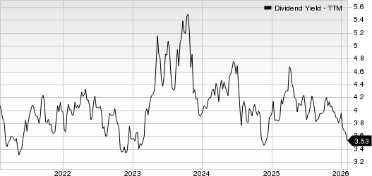United Bankshares, Inc. Dividend Yield (TTM)