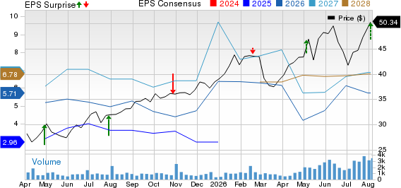 Ternium S.A. Price, Consensus and EPS Surprise
