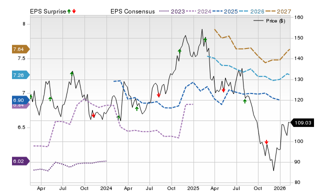 Price, Consensus and EPS Surprise Chart for CHH