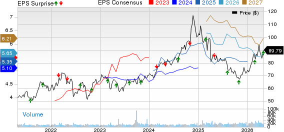 ONEOK, Inc. Price, Consensus and EPS Surprise