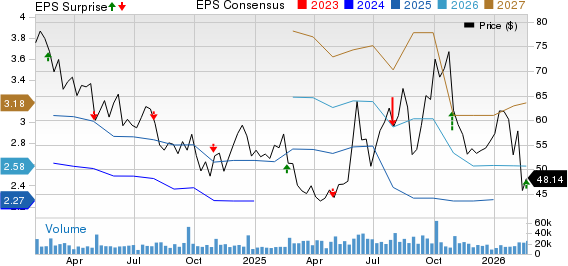 Etsy, Inc. Price, Consensus and EPS Surprise