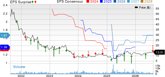 Green Dot Corporation Price, Consensus and EPS Surprise