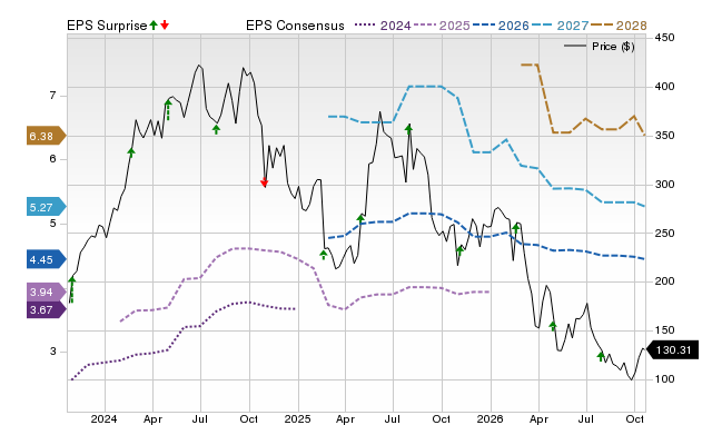 Price, Consensus and EPS Surprise Chart for WING
