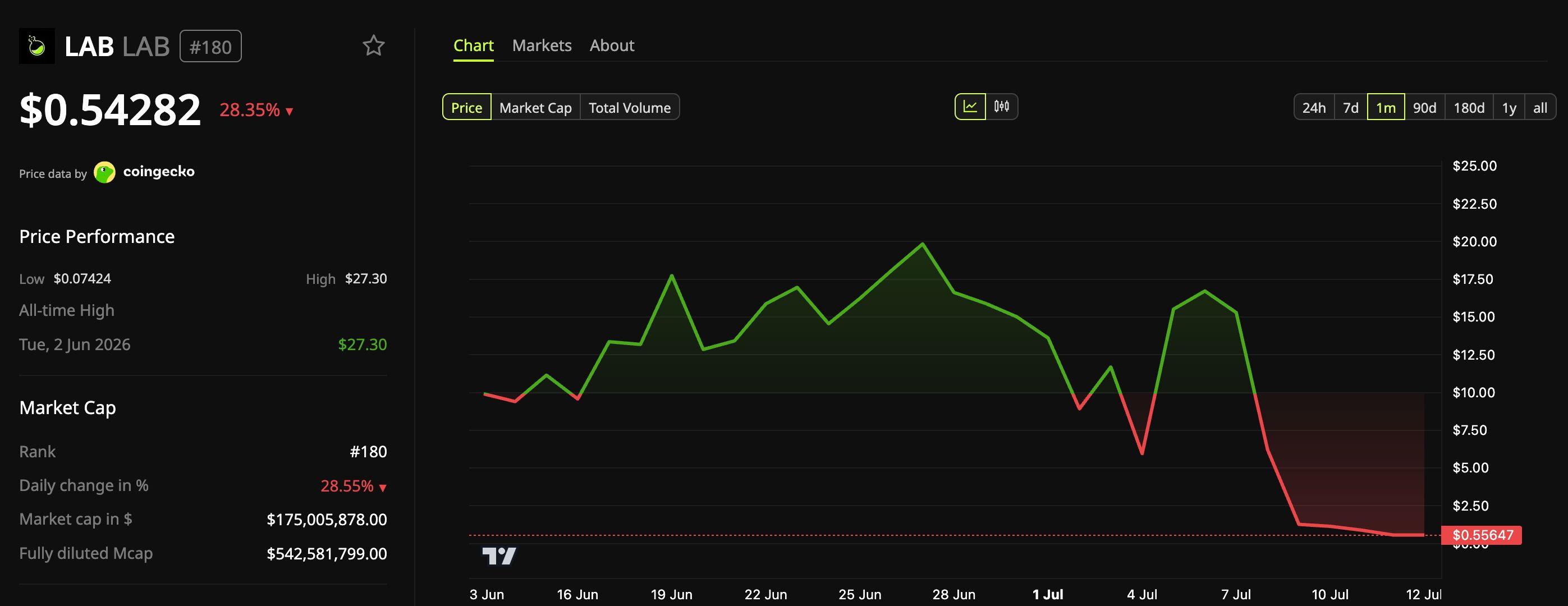LAB (LAB) Token Price Performance.