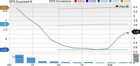 Virgin Galactic Holdings, Inc. Price, Consensus and EPS Surprise