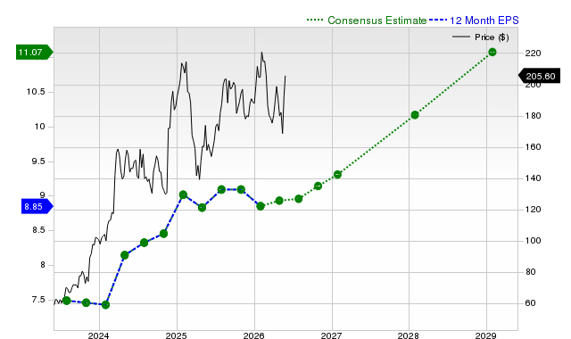 12-month consensus EPS estimate for GM
