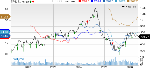 Regeneron Pharmaceuticals, Inc. Price, Consensus and EPS Surprise