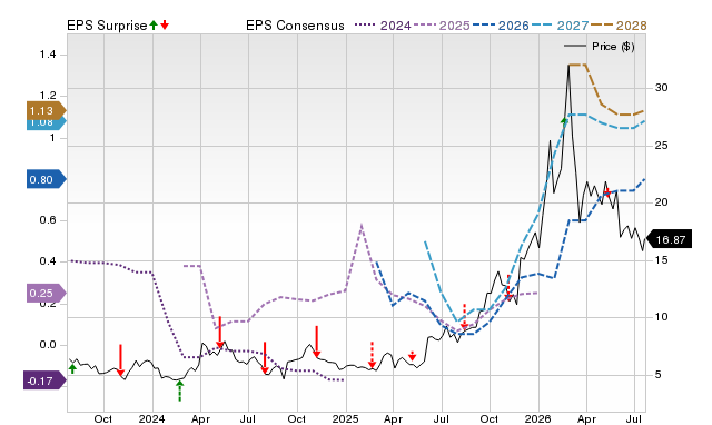 Zacks Price, Consensus and EPS Surprise Chart for AG