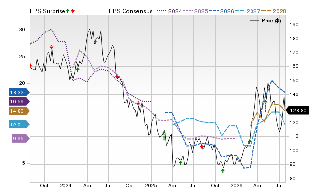Price, Consensus and EPS Surprise Chart for CHRD