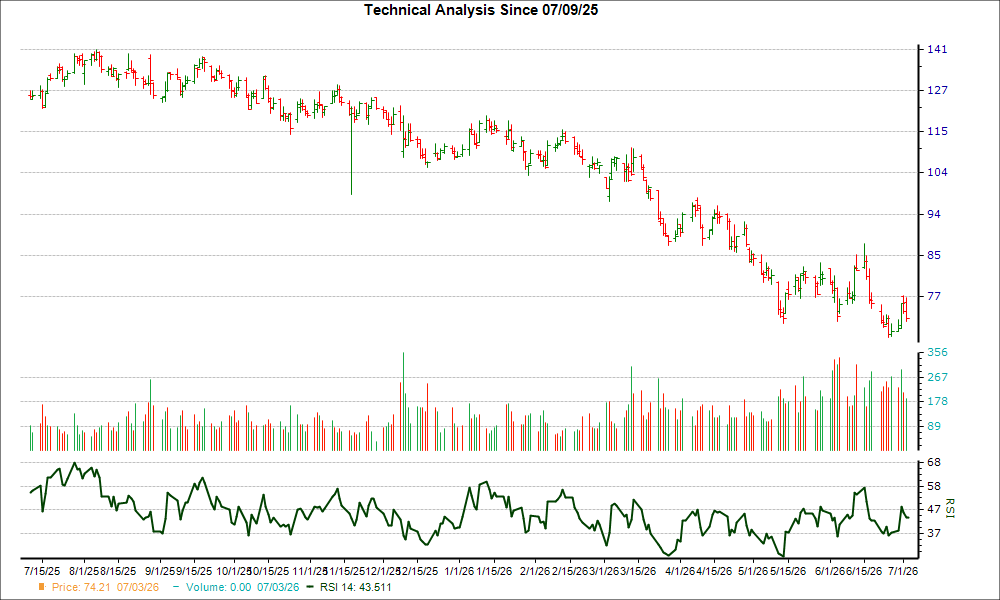 3-month RSI Chart for OLLI