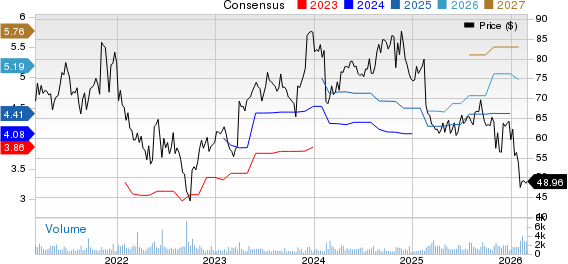 Blackbaud, Inc. Price and Consensus