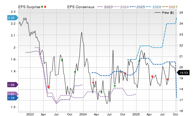 Price, Consensus and EPS Surprise Chart for CZNC