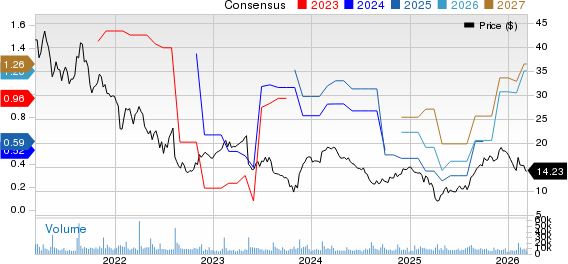 Sonos, Inc. Price and Consensus