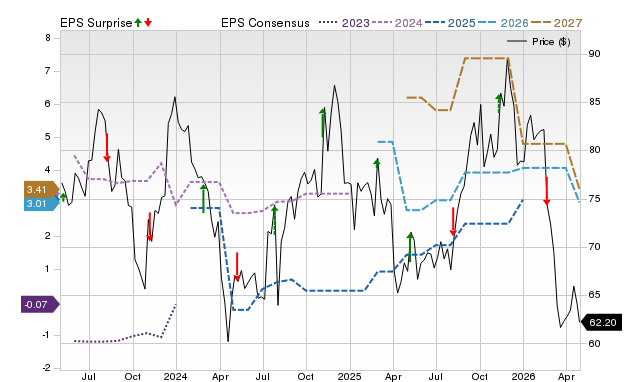 Price, Consensus and EPS Surprise Chart for HHH