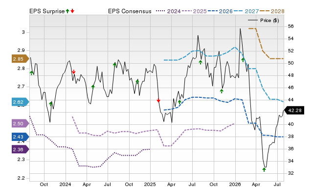 Price, Consensus and EPS Surprise Chart for QGEN