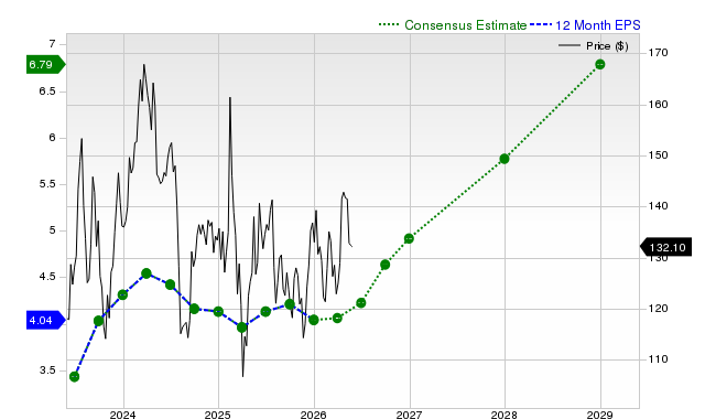 12-month consensus EPS estimate for ABNB