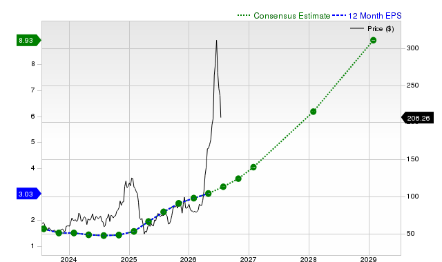 12-month consensus EPS estimate for MRVL