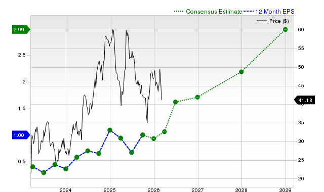12-month consensus EPS estimate for ONON