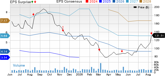 Sea Limited Sponsored ADR Price, Consensus and EPS Surprise