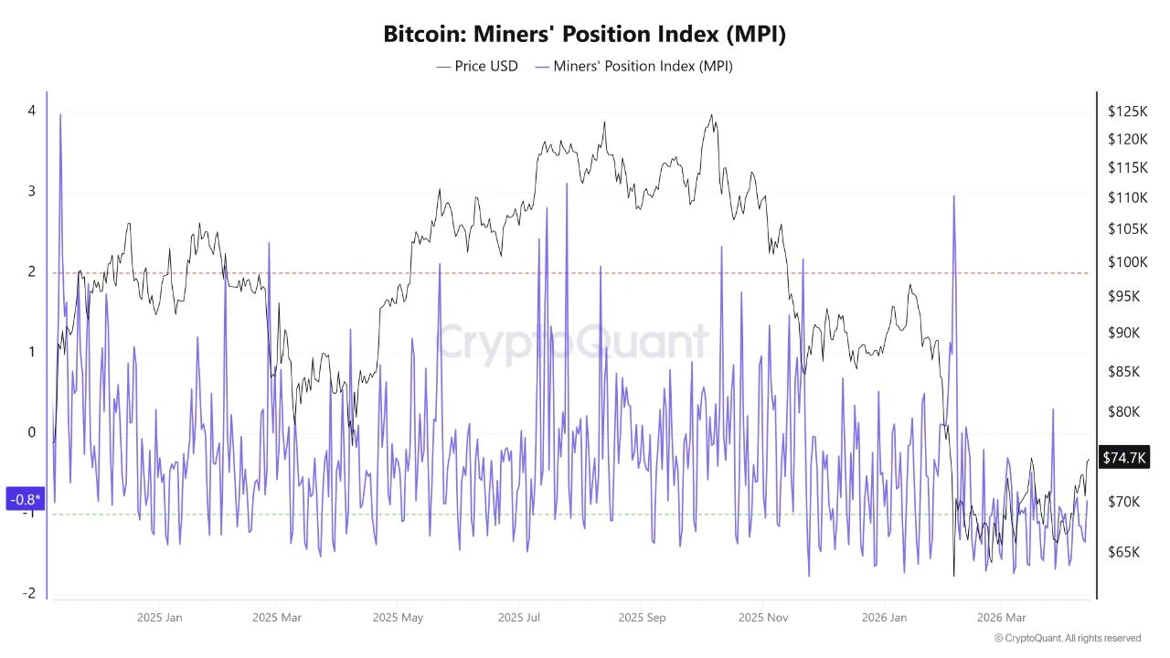 Bitcoin Miners' Position Index (MPI) | Source: CryptoQuant