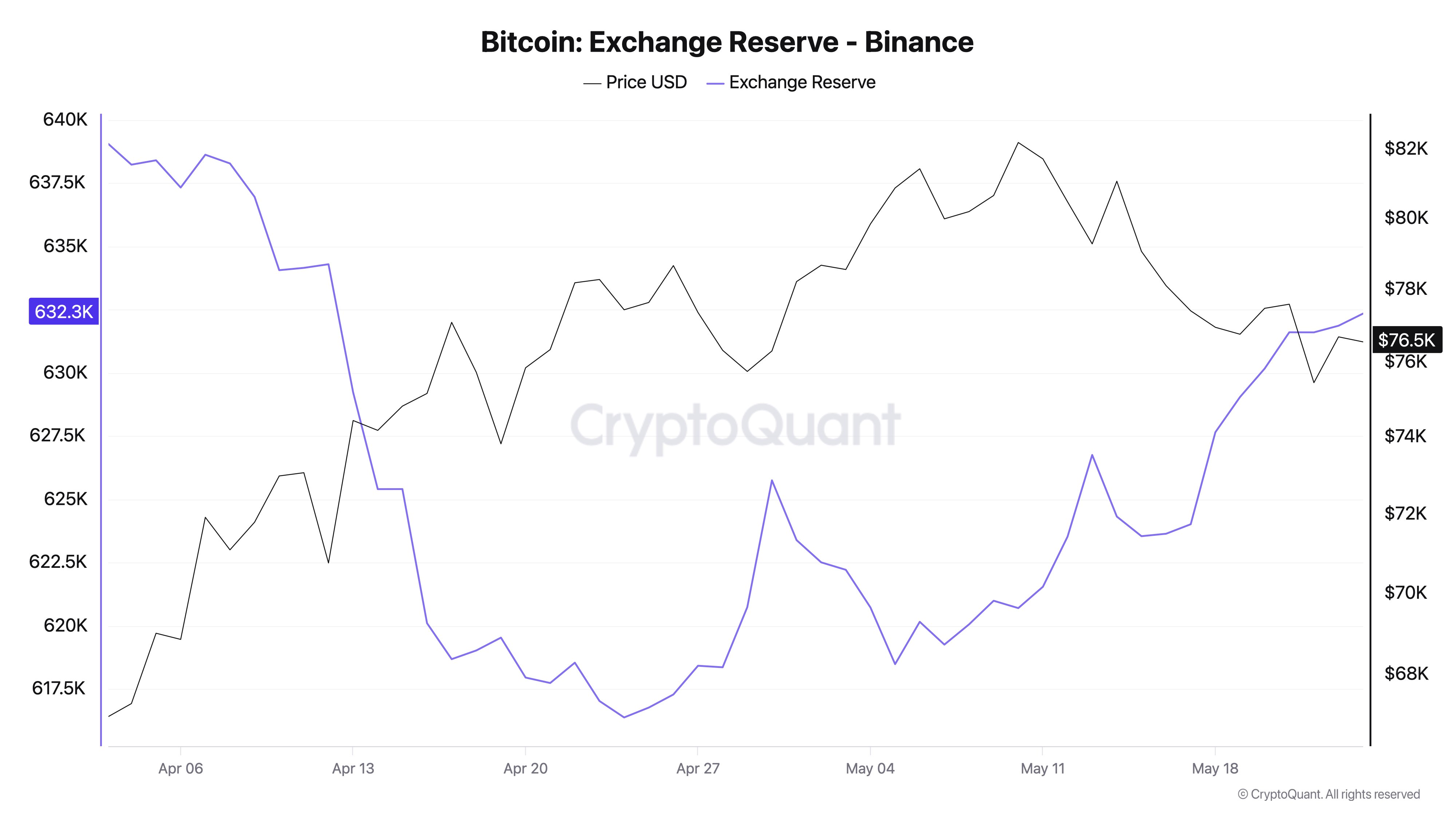 Bitcoin Exchange Reserve
