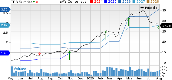 Constellium SE Price, Consensus and EPS Surprise