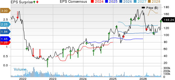 Shopify Inc. Price, Consensus and EPS Surprise