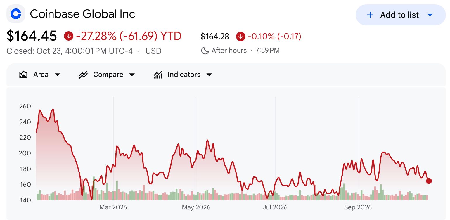 Coinbase (COIN) Stock Performance.