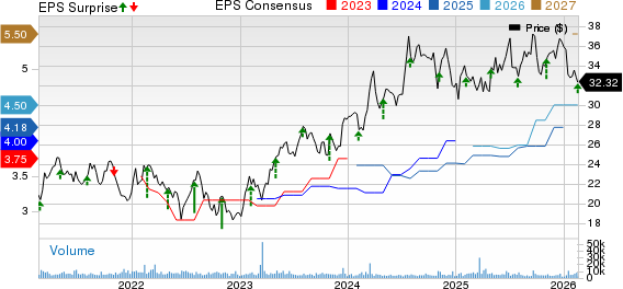 Radian Group Inc. Price, Consensus and EPS Surprise