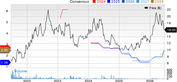 Yankuang Energy Group Company Limited Sponsored ADR Price and Consensus