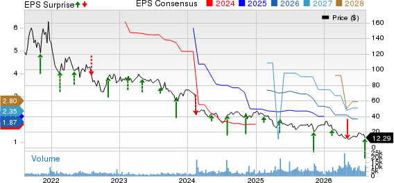 QuidelOrtho Corporation Price, Consensus and EPS Surprise