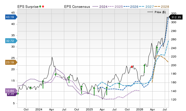 Price, Consensus and EPS Surprise Chart for MPC