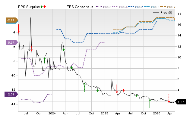 Price, Consensus and EPS Surprise Chart for XOS