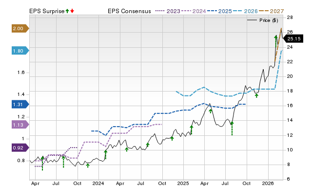 Zacks Price, Consensus and EPS Surprise Chart for EZPW