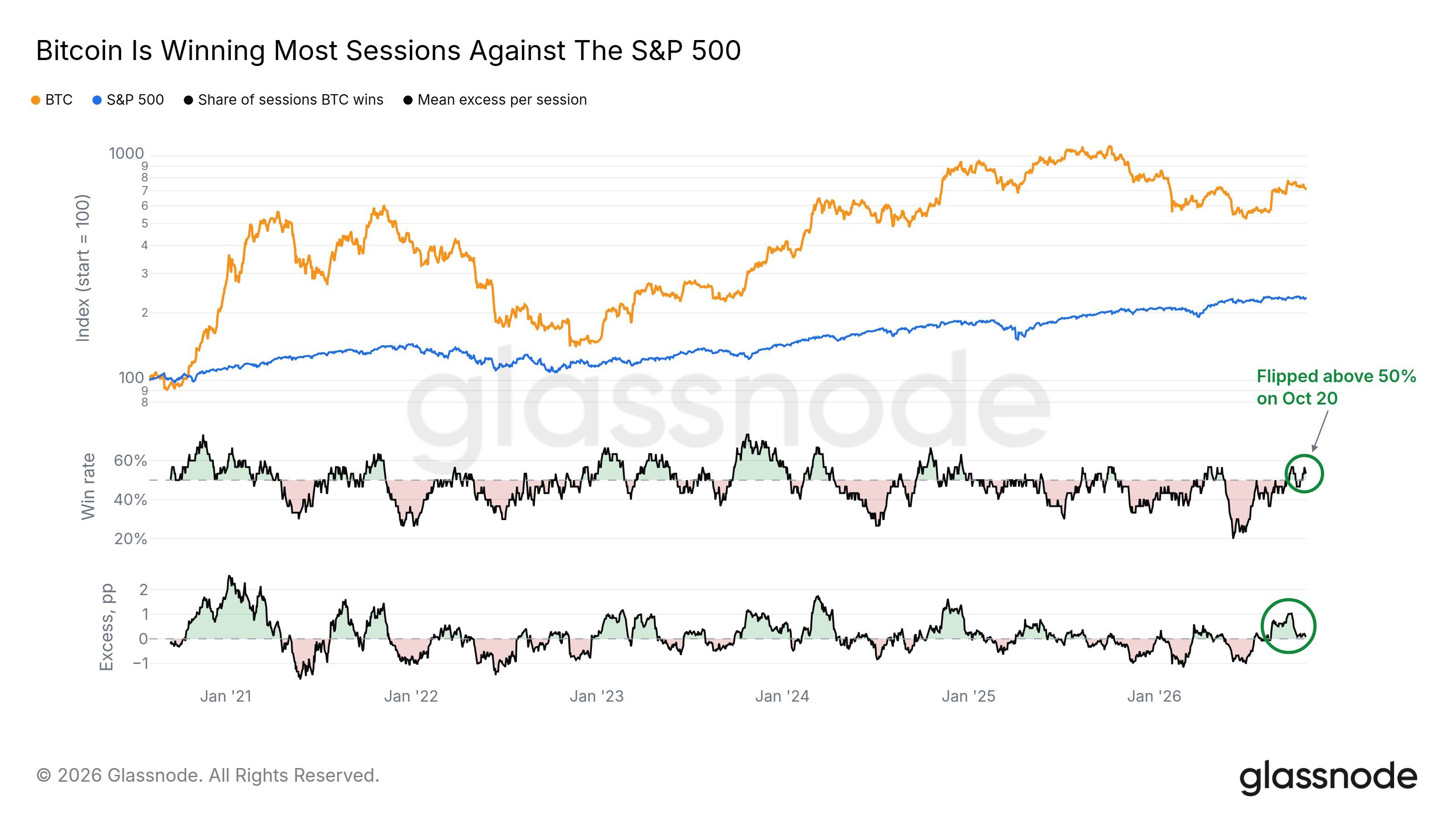 Bitcoin Outperforms the S&P 500. Source: X/@glassnode