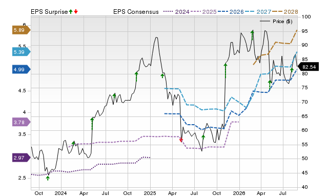 Zacks Price, Consensus and EPS Surprise Chart for GMED