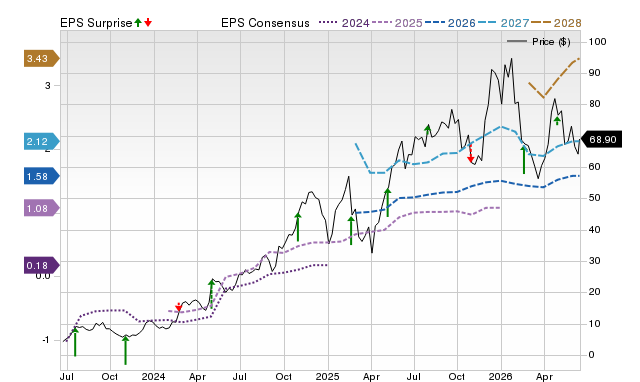 Zacks Price, Consensus and EPS Surprise Chart for CVNA