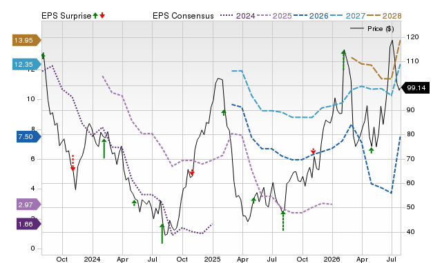 Price, Consensus and EPS Surprise Chart for ALGT