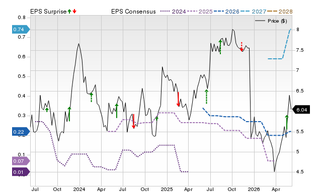 Zacks Price, Consensus and EPS Surprise Chart for RNW