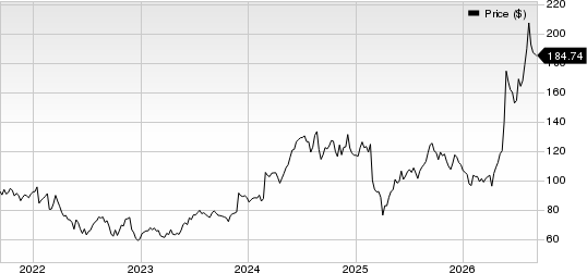 NetApp, Inc. Price