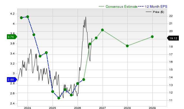 12-month consensus EPS estimate for PBR